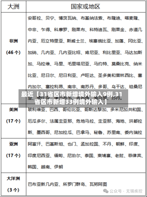 最近【31省区市新增境外输入9例,31省区市新增33例境外输入】