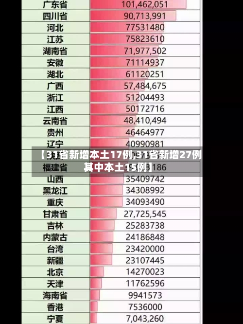 【31省新增本土17例,31省新增27例 其中本土15例】