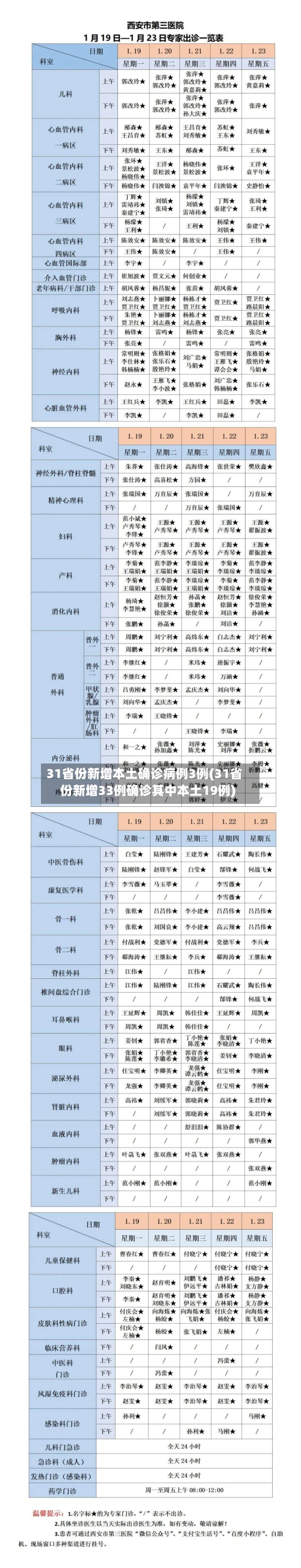 31省份新增本土确诊病例3例(31省份新增33例确诊其中本土19例)