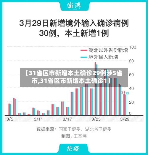 【31省区市新增本土确诊29例涉5省市,31省区市新增本土确诊1】-第2张图片