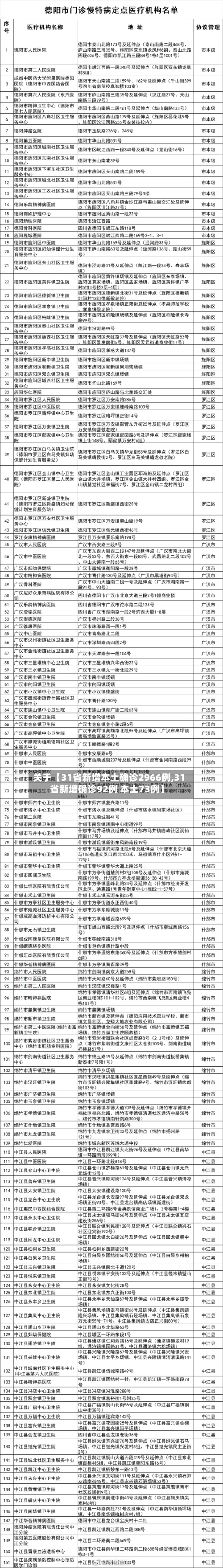 关于【31省新增本土确诊2966例,31省新增确诊92例 本土73例】-第2张图片