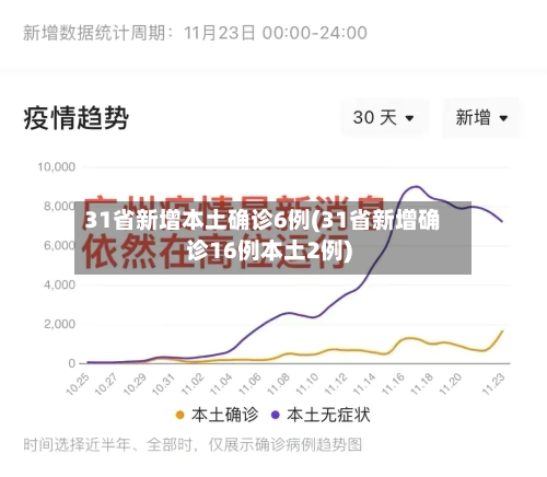 31省新增本土确诊6例(31省新增确诊16例本土2例)