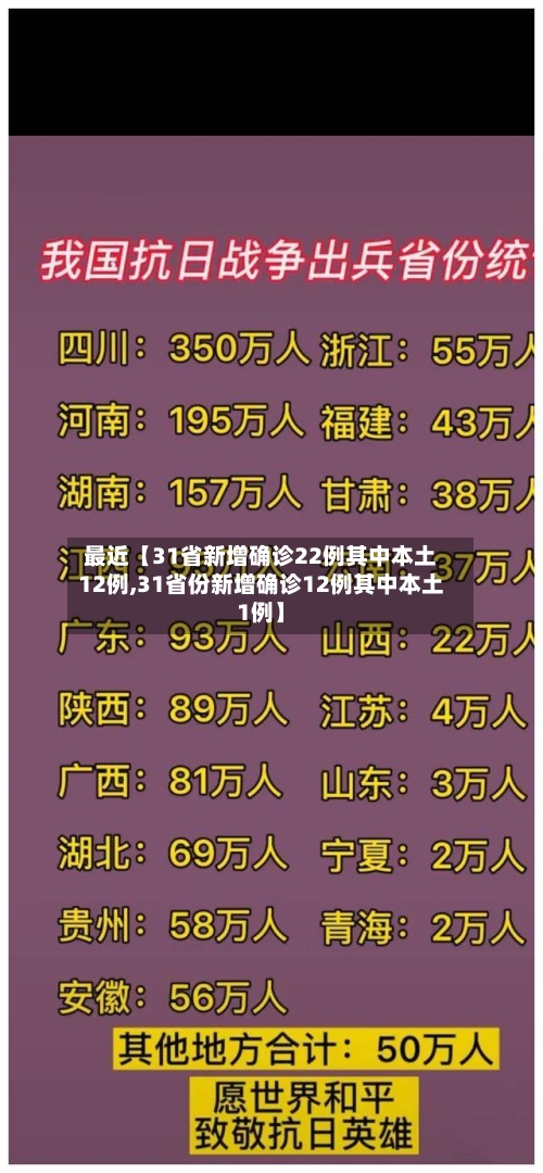 最近【31省新增确诊22例其中本土12例,31省份新增确诊12例其中本土1例】-第3张图片