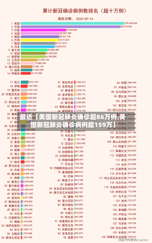 最近【美国新冠肺炎确诊超86万例,美国新冠肺炎确诊病例超159万】