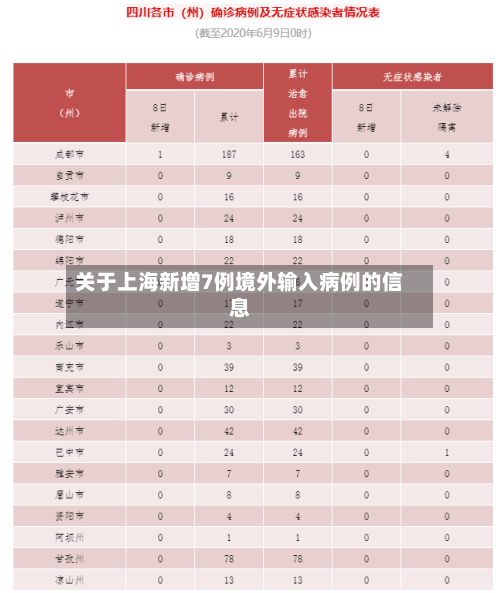关于上海新增7例境外输入病例的信息-第2张图片