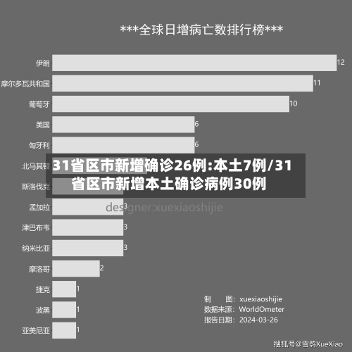31省区市新增确诊26例:本土7例/31省区市新增本土确诊病例30例-第2张图片