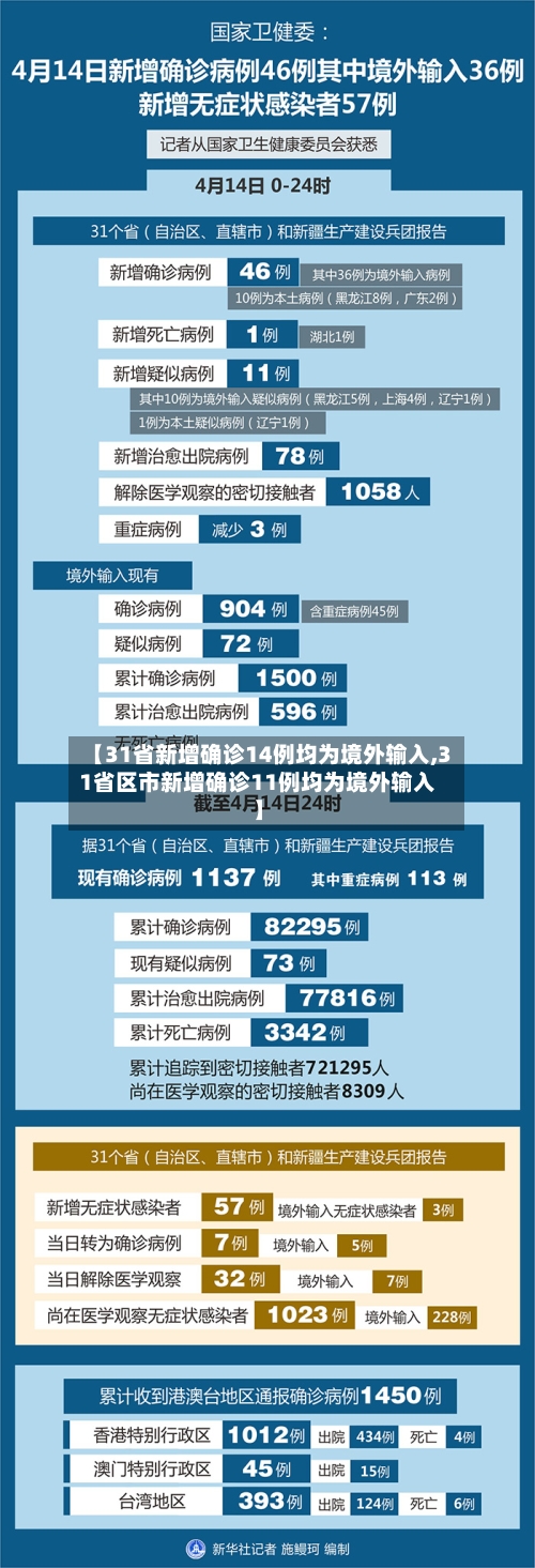 【31省新增确诊14例均为境外输入,31省区市新增确诊11例均为境外输入】