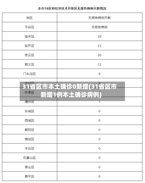 31省区市本土确诊0新增(31省区市新增1例本土确诊病例)-第3张图片