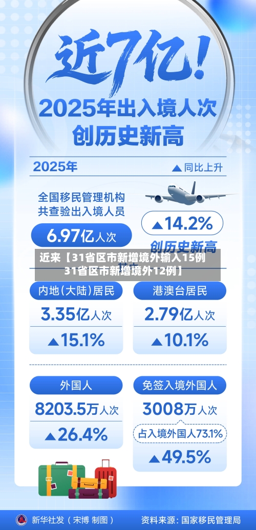 近来【31省区市新增境外输入15例31省区市新增境外12例】