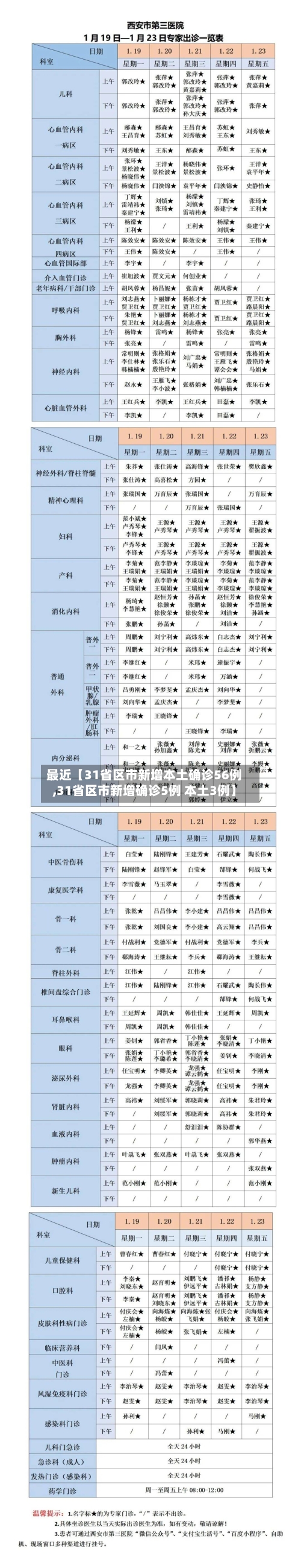 最近【31省区市新增本土确诊56例,31省区市新增确诊5例 本土3例】