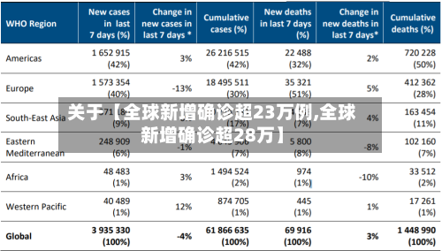 关于【全球新增确诊超23万例,全球新增确诊超28万】-第2张图片