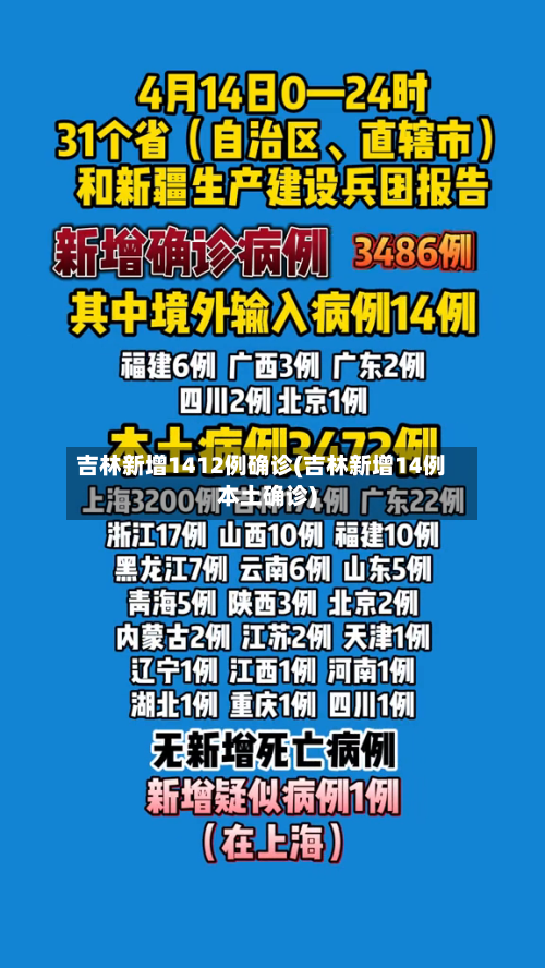 吉林新增1412例确诊(吉林新增14例本土确诊)-第2张图片