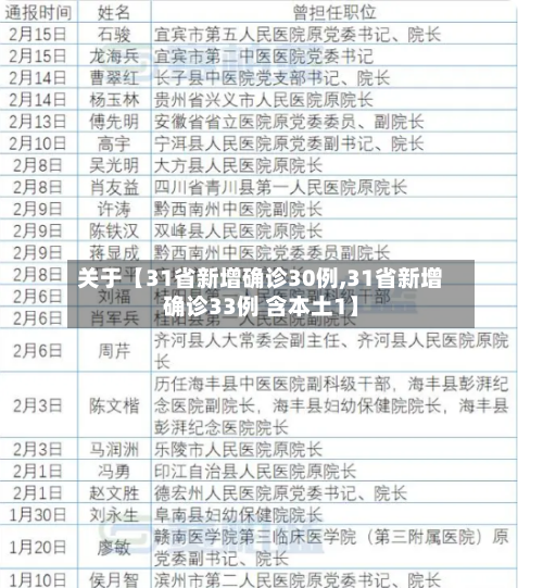 关于【31省新增确诊30例,31省新增确诊33例 含本土1】