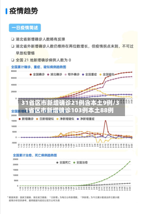 31省区市新增确诊21例含本土9例/31省区市新增确诊103例本土88例