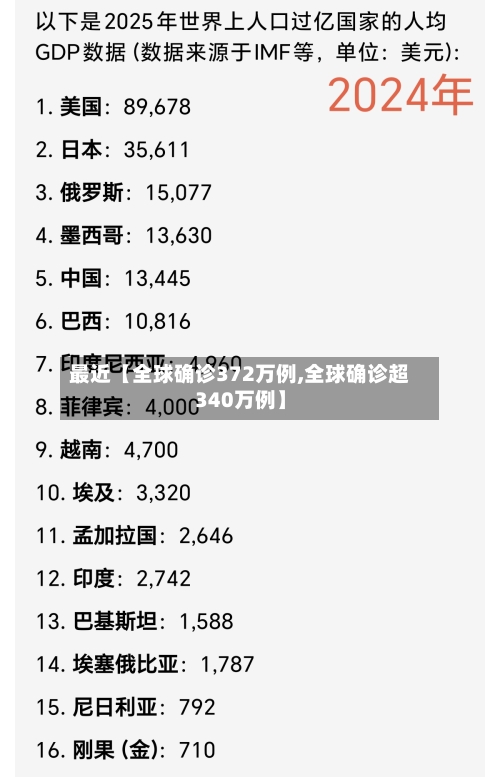 最近【全球确诊372万例,全球确诊超340万例】