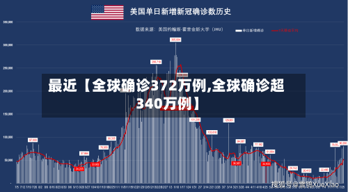 最近【全球确诊372万例,全球确诊超340万例】-第2张图片