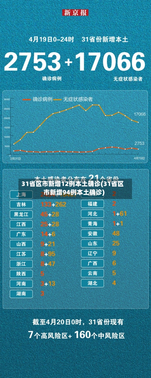 31省区市新增12例本土确诊(31省区市新增94例本土确诊)-第2张图片