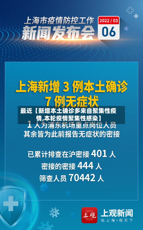 最近【新增本土确诊多来自聚集性疫情,本轮疫情聚集性感染】