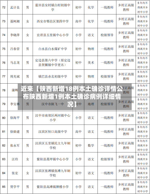 近来【陕西新增18例本土确诊详情公布陕西新增1例本土确诊病例详细情况】-第2张图片