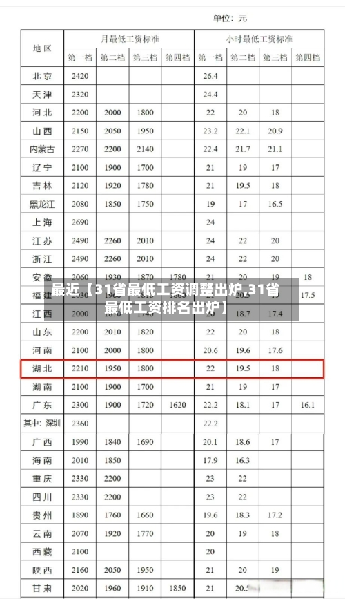 最近【31省最低工资调整出炉,31省最低工资排名出炉】-第2张图片