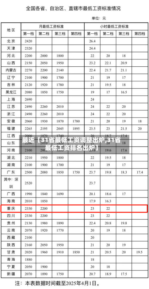 最近【31省最低工资调整出炉,31省最低工资排名出炉】