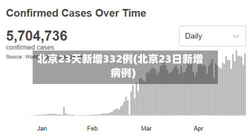 北京23天新增332例(北京23日新增病例)