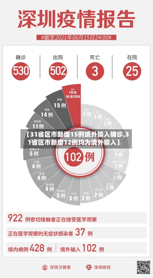 【31省区市新增15例境外输入确诊,31省区市新增12例均为境外输入】-第2张图片
