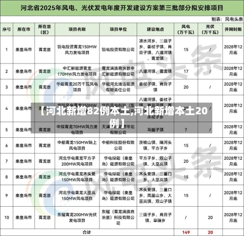 【河北新增82例本土,河北新增本土20例】