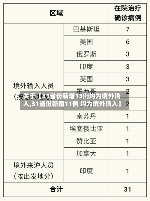关于【31省份新增13例均为境外输入,31省份新增11例 均为境外输入】